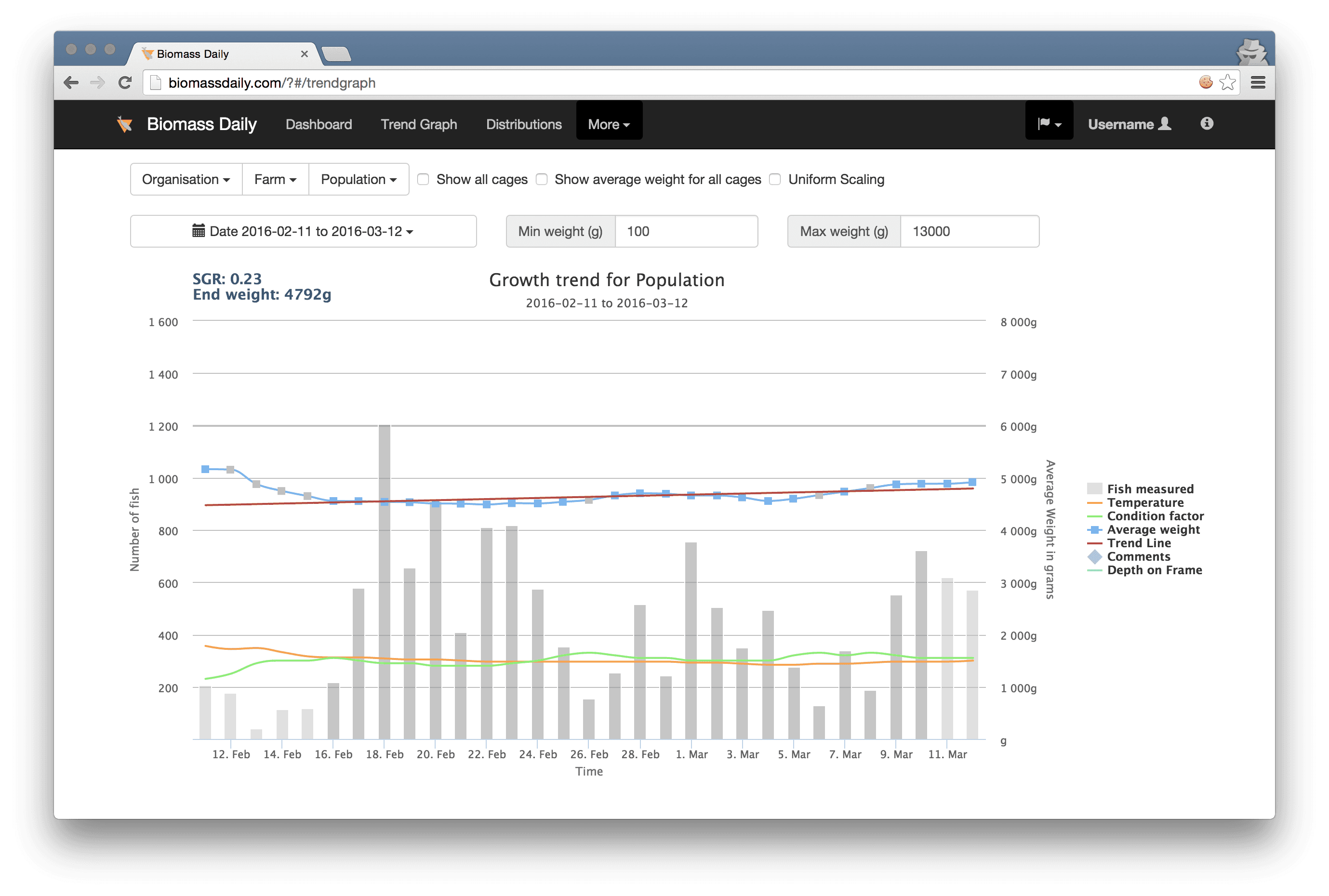 Trend Graph after implementation