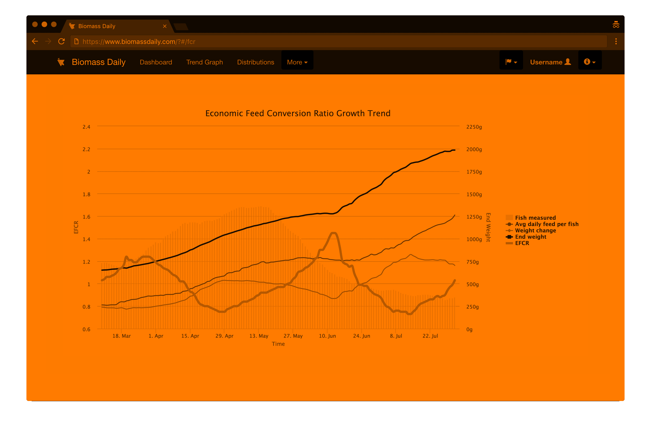 Biomass Daily Feed Conversion Ratio