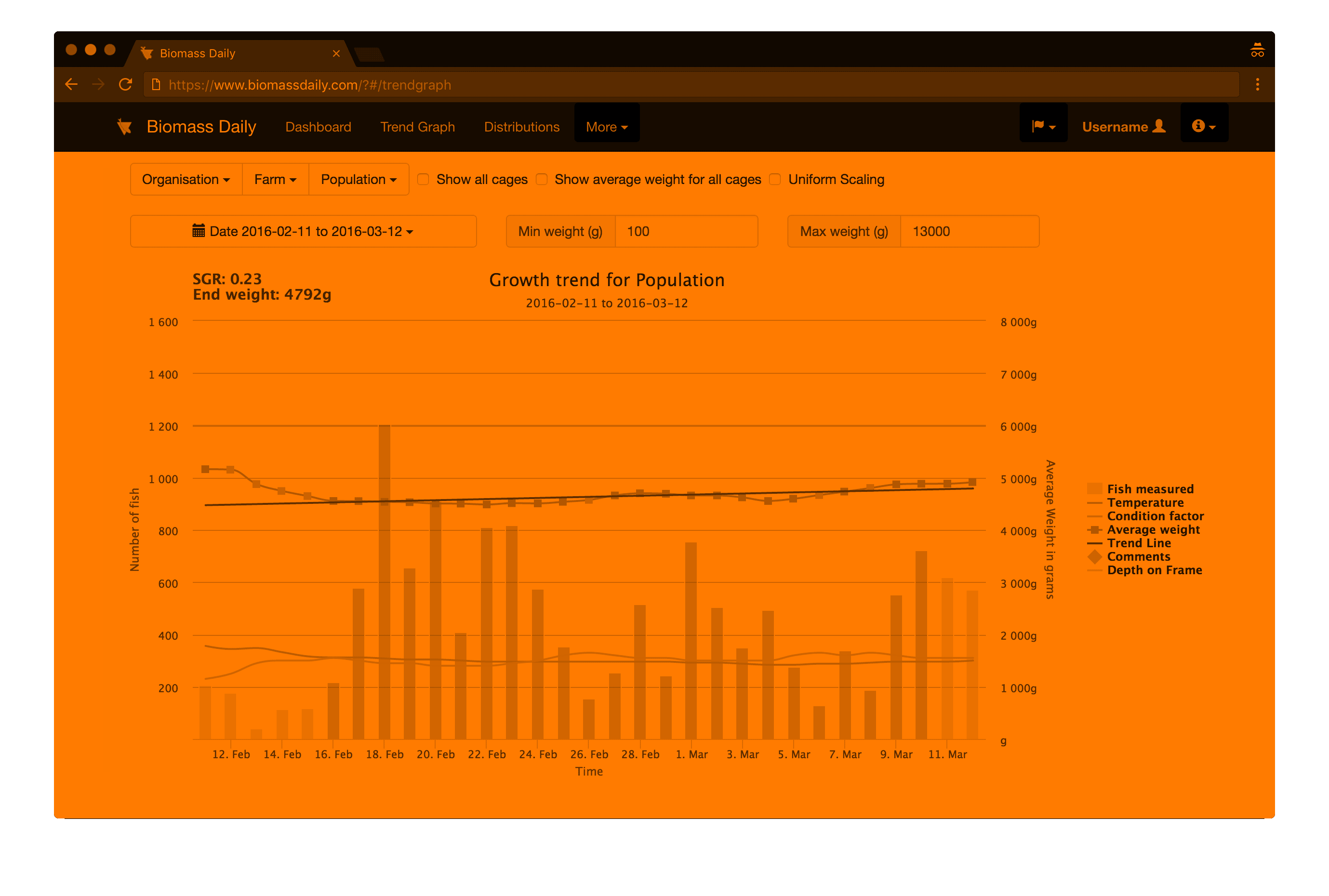 Biomass Daily weight trendgraph