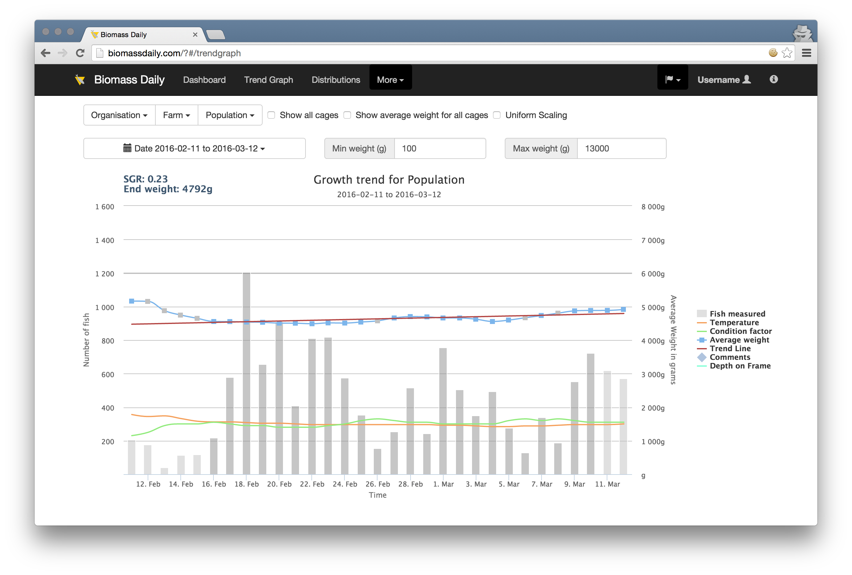 Trend Graph after implementation